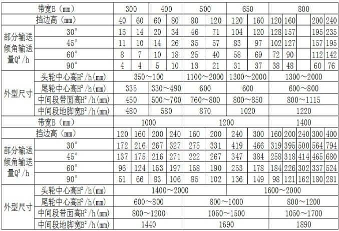 DJ型大傾角皮帶機技術(shù)參數(shù)表